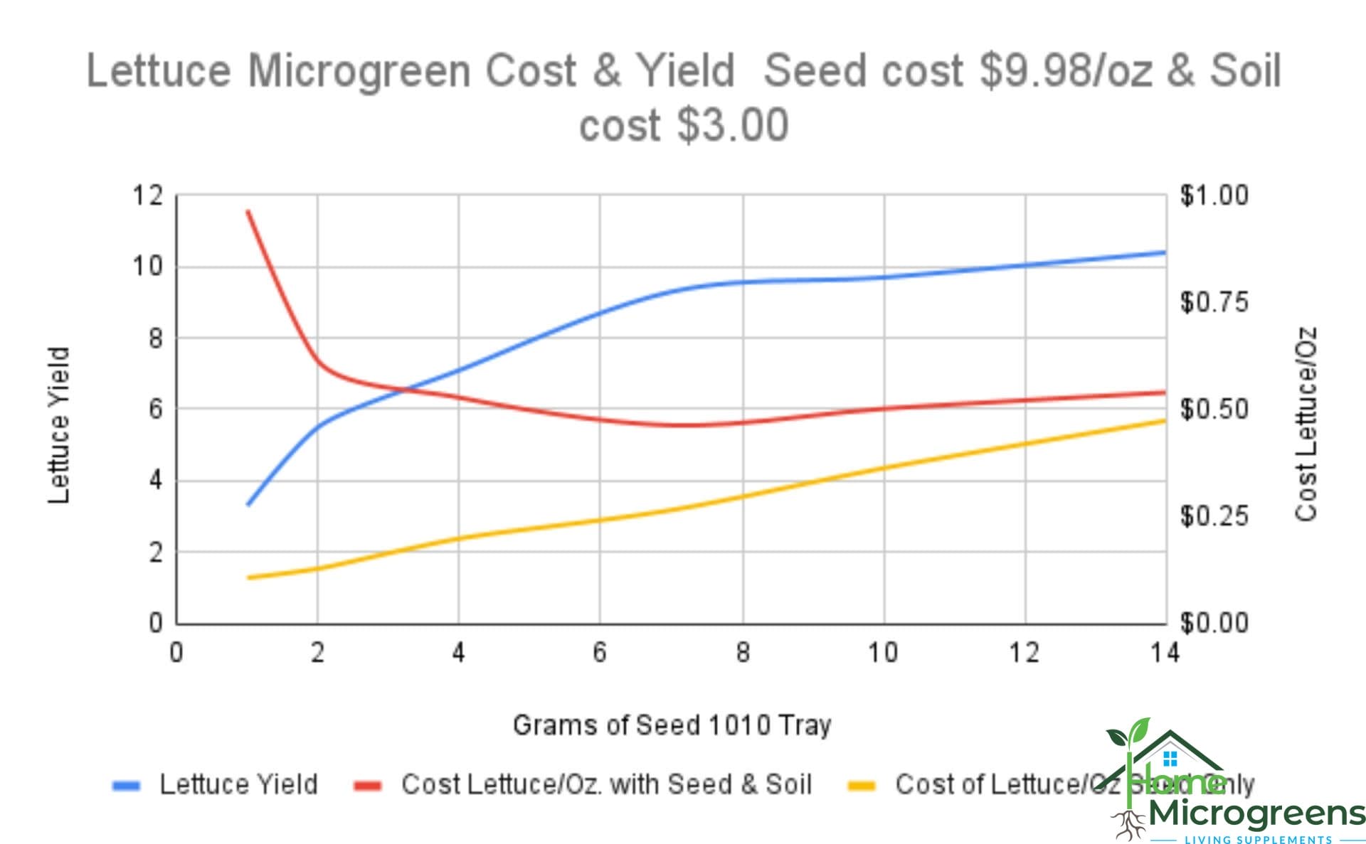 lettuce microgreen yield and cost